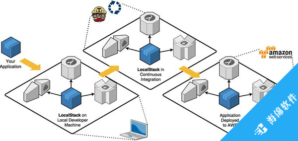 LocalStack(本地AWS云堆栈)_1