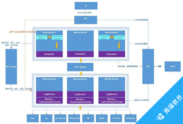 DolphinScheduler(可视化工作流任务调度系统)_2