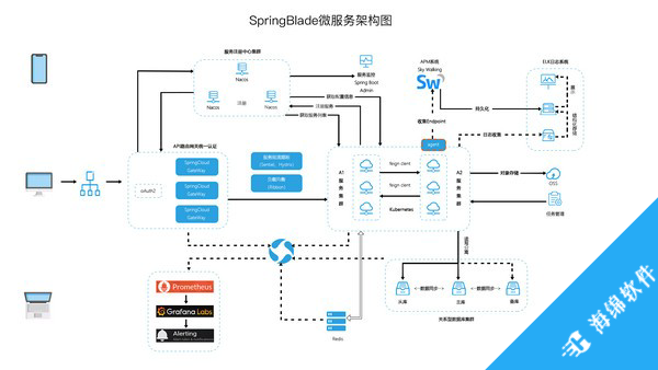 SpringBlade(微服务开发平台)_2