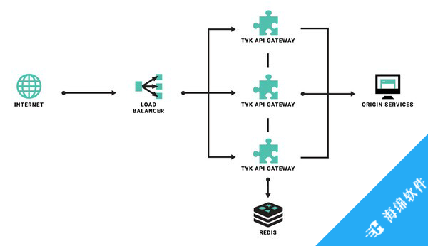 Tyk API Gateway(开源API网关)_1