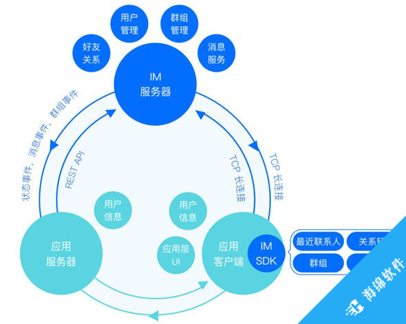 TIMSDK(腾讯即时通讯服务开发包)_1